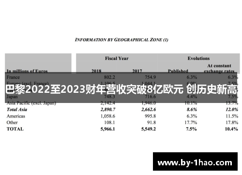 巴黎2022至2023财年营收突破8亿欧元 创历史新高